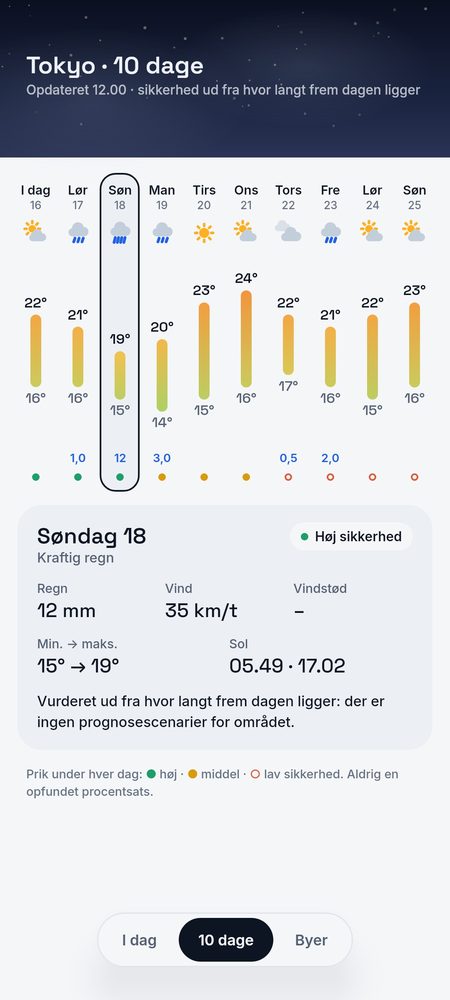 1B Weather: 10 dage, hver med sin sikkerhed