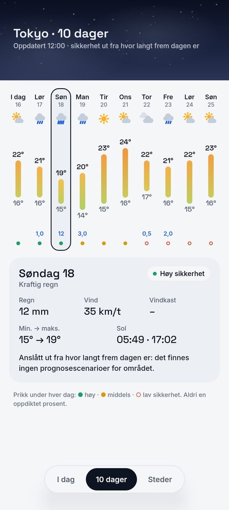 1B Weather: 10 dager, hver med sin sikkerhet