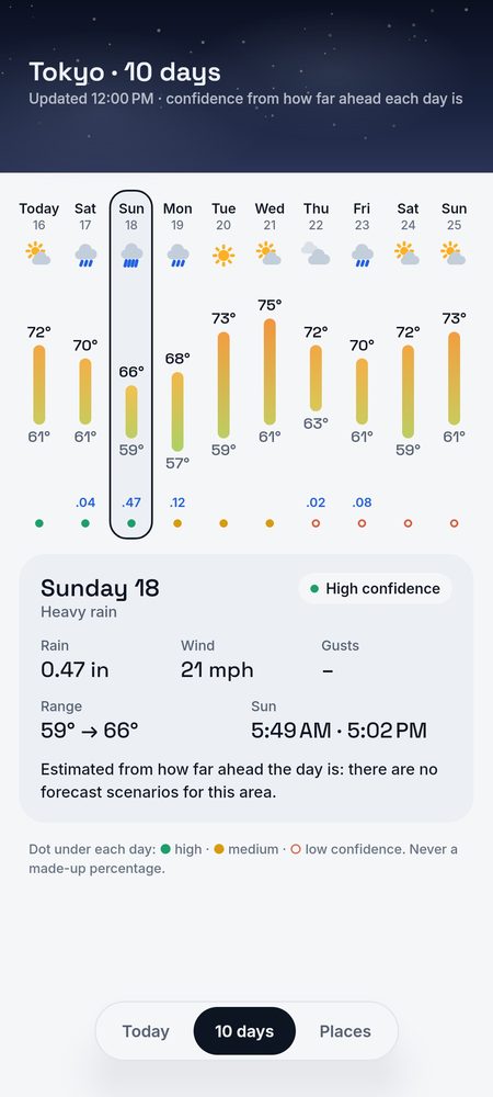 1B Weather: 10 days, each with its confidence