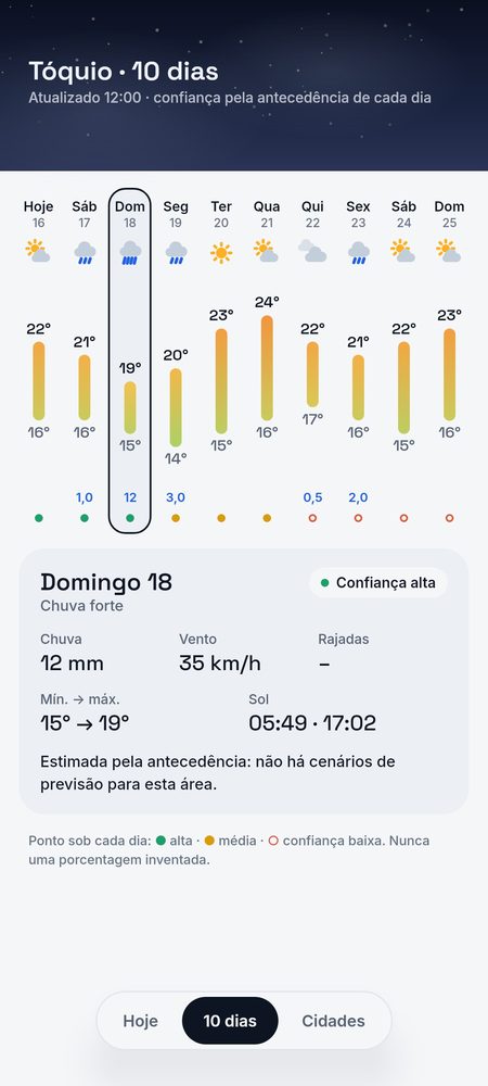 1B Weather: 10 dias, cada um com a sua confiança