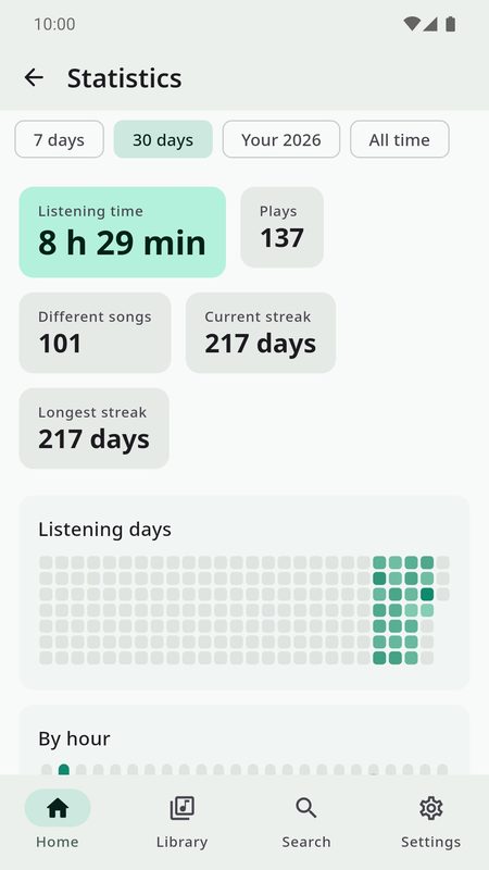 1B Music: Listening statistics